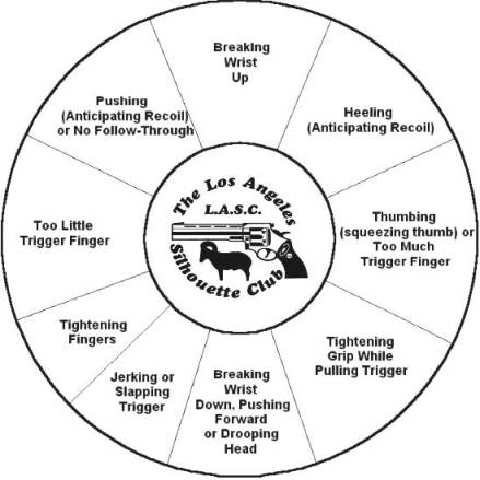 Handgun Chart