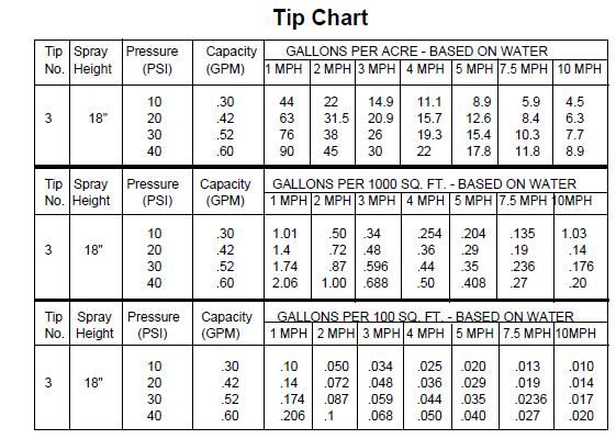 Tipchart